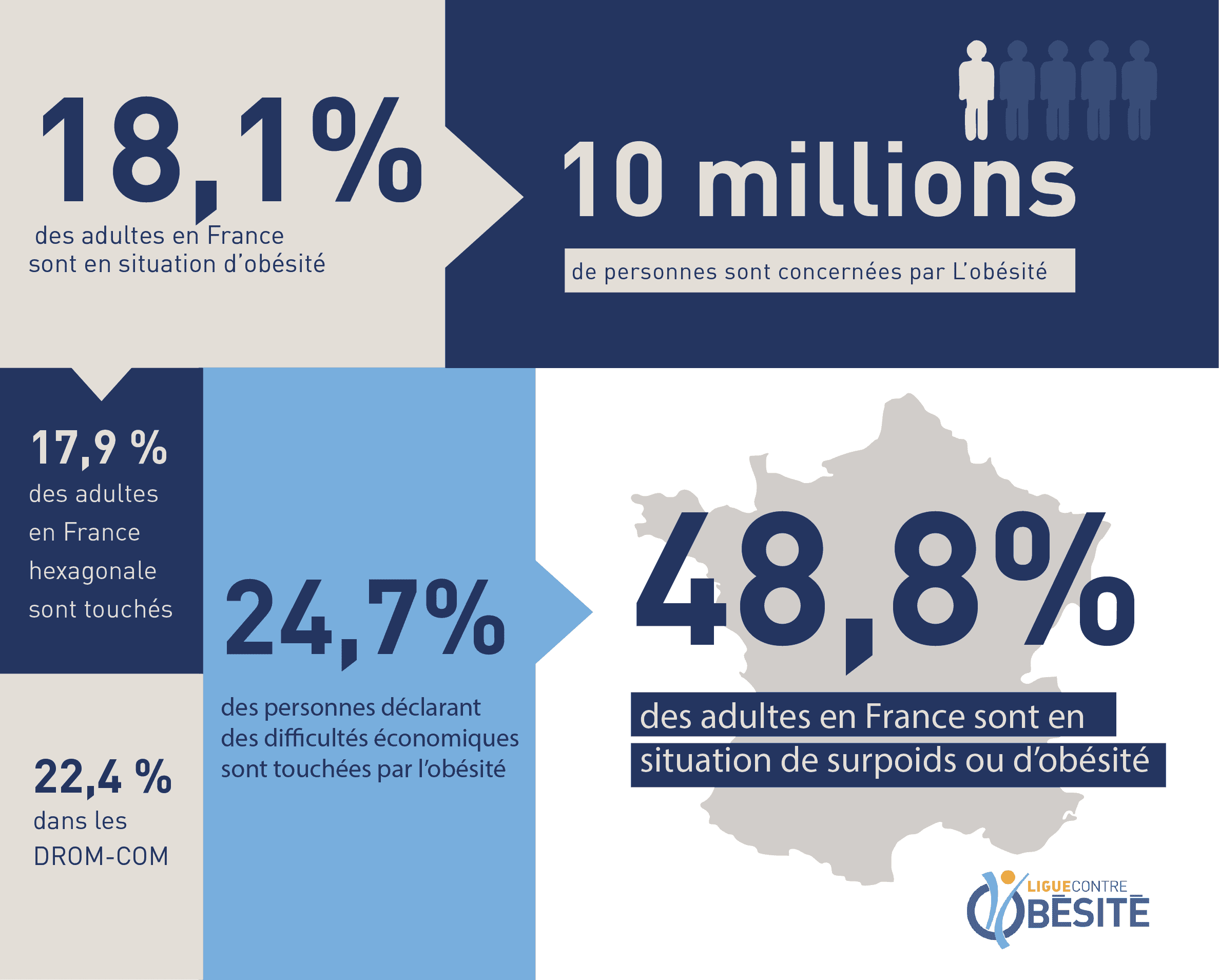 Chiffres de l'obésité